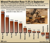 NEW DELHI, DEC 5 (UNI):- Mineral Production Rose 11.5% in September. in New Delhi on Tuesday.UNI GFX-2U NEW DELHI, DEC 5 (UNI):- Mineral Production Rose 11.5% in September. in New Delhi on Tuesday.UNI GFX-2U
